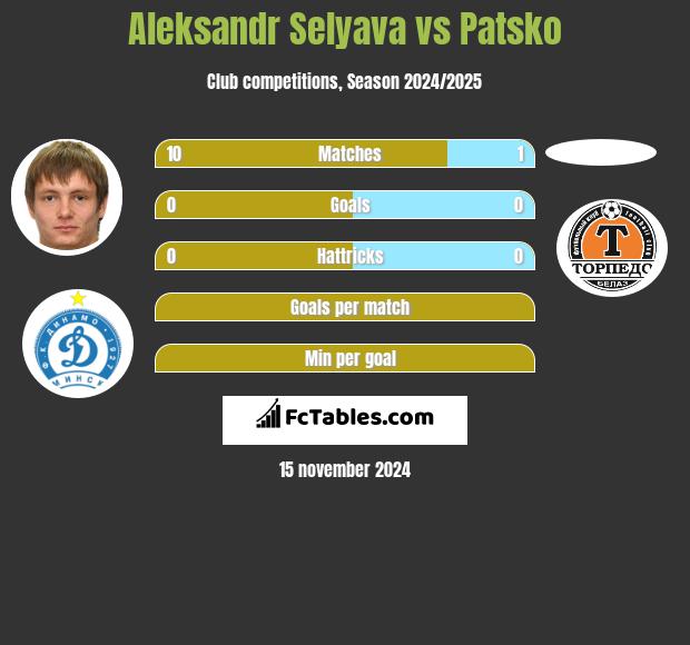 Aleksandr Selyava vs Patsko h2h player stats