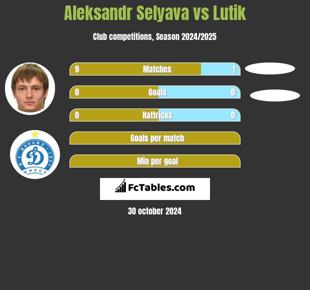 Aleksandr Selyava vs Lutik h2h player stats