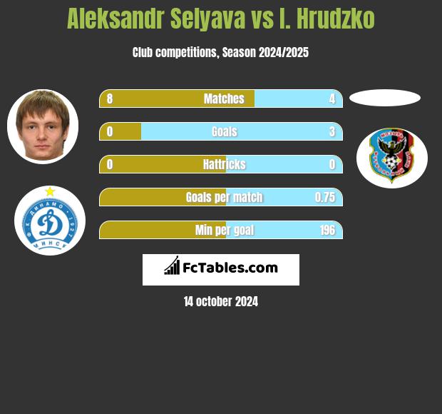 Aleksandr Selyava vs I. Hrudzko h2h player stats