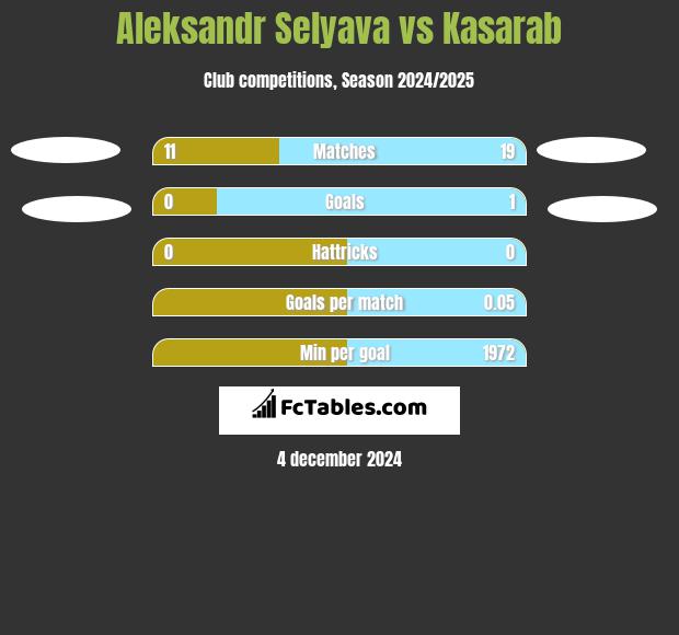 Aleksandr Selyava vs Kasarab h2h player stats