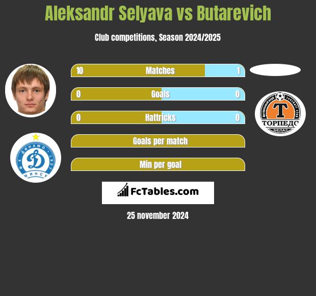 Aleksandr Selyava vs Butarevich h2h player stats