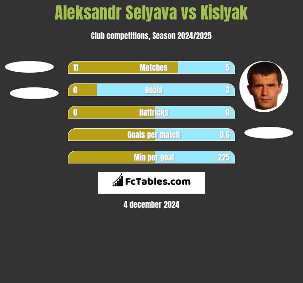 Aleksandr Selyava vs Kislyak h2h player stats