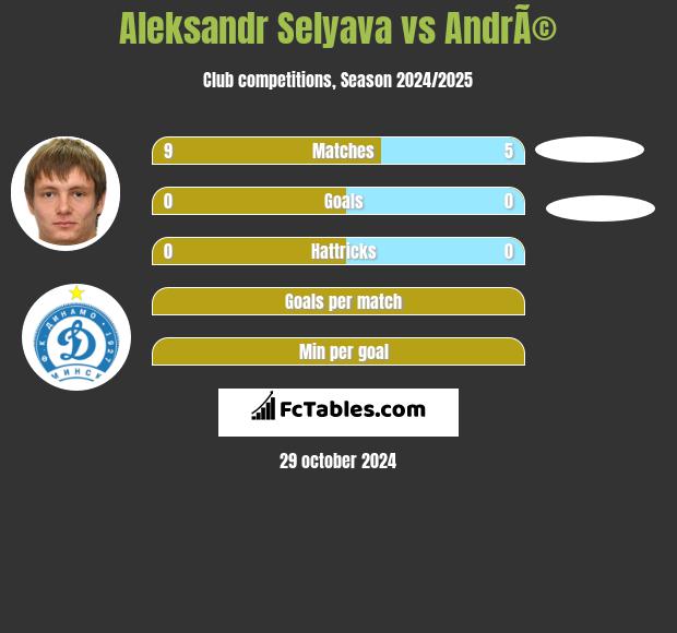 Aleksandr Selyava vs AndrÃ© h2h player stats