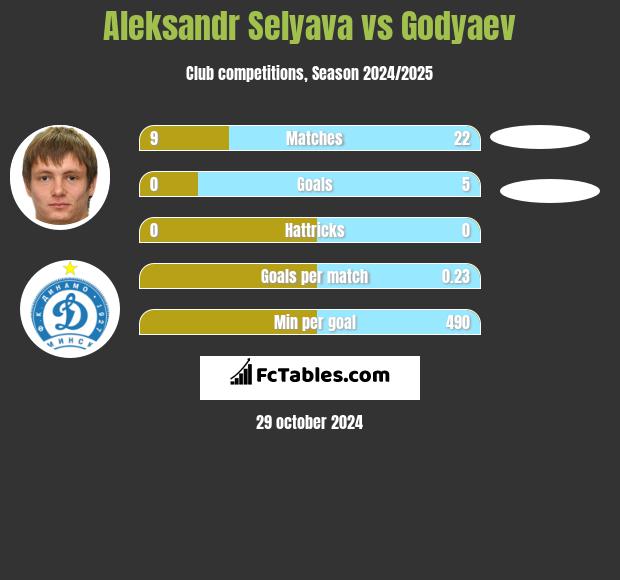 Aleksandr Selyava vs Godyaev h2h player stats