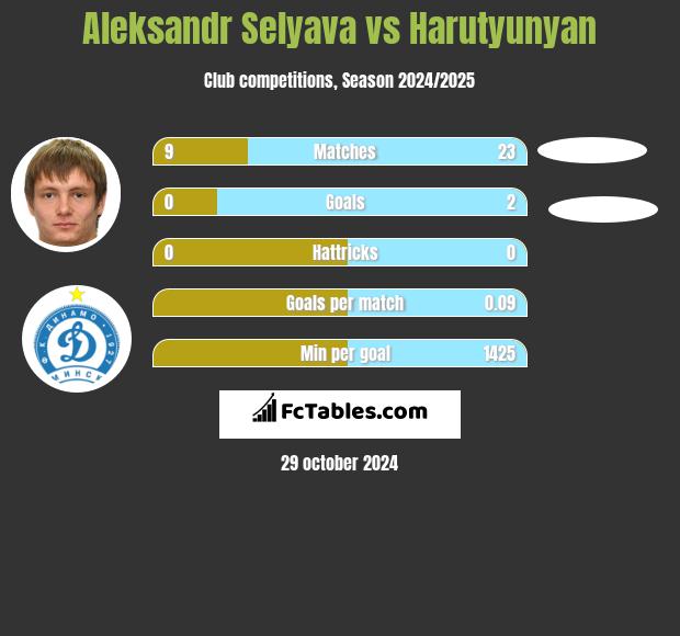 Aleksandr Selyava vs Harutyunyan h2h player stats