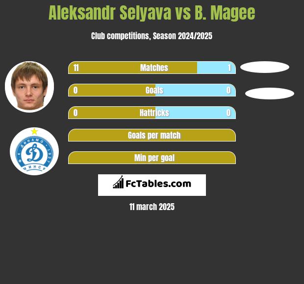 Aleksandr Selyava vs B. Magee h2h player stats