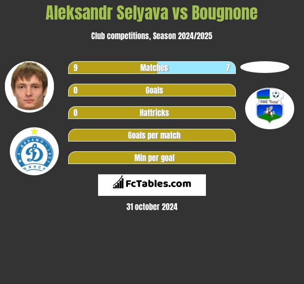 Aleksandr Selyava vs Bougnone h2h player stats