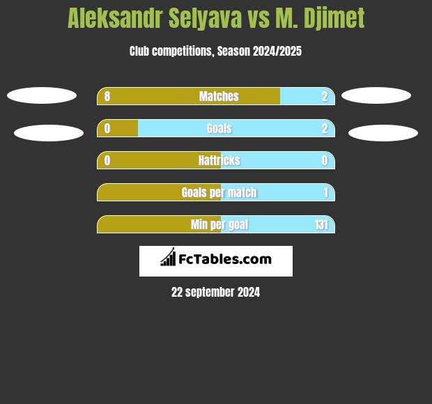 Aleksandr Selyava vs M. Djimet h2h player stats