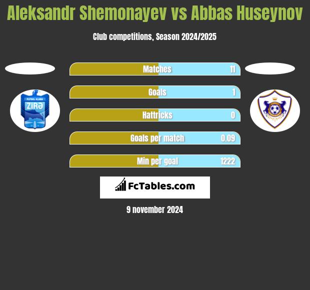 Aleksandr Shemonayev vs Abbas Huseynov h2h player stats