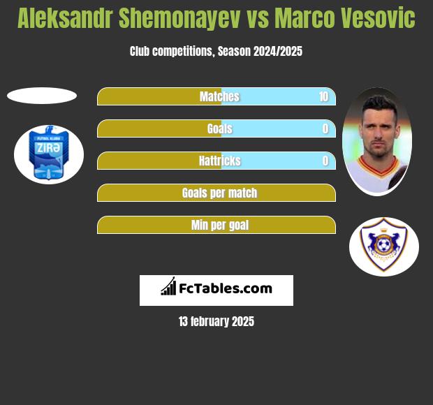 Aleksandr Shemonayev vs Marco Vesovic h2h player stats