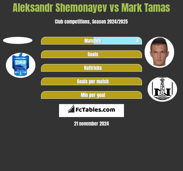 Aleksandr Shemonayev vs Mark Tamas h2h player stats