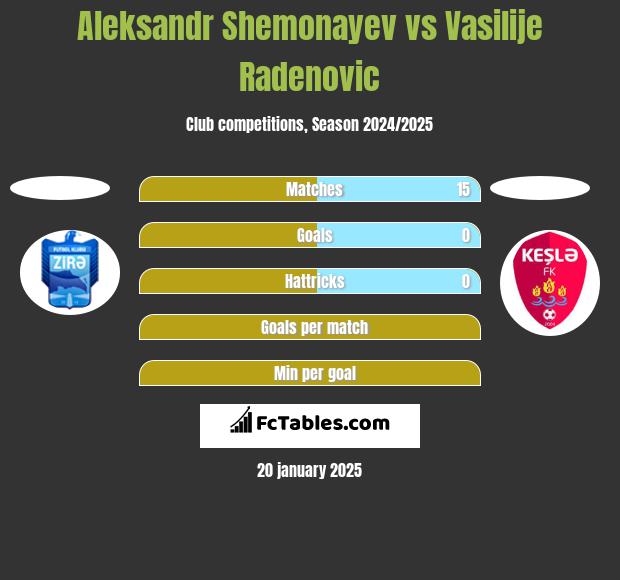 Aleksandr Shemonayev vs Vasilije Radenovic h2h player stats