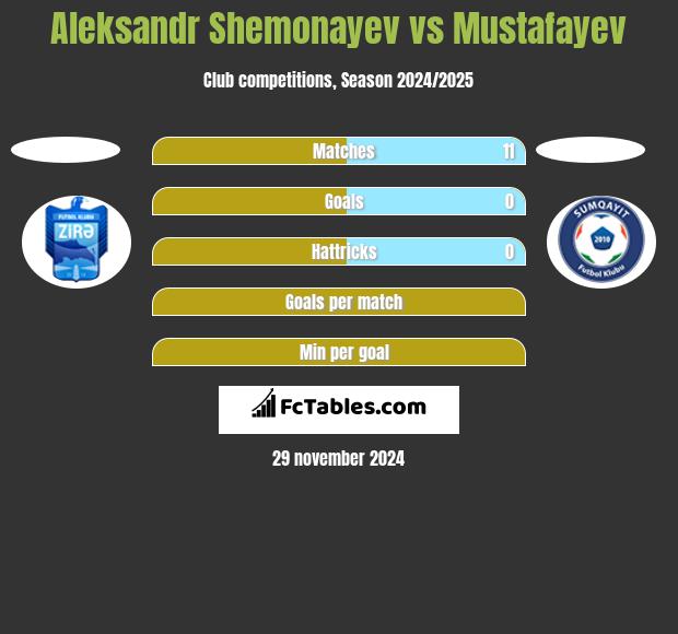 Aleksandr Shemonayev vs Mustafayev h2h player stats