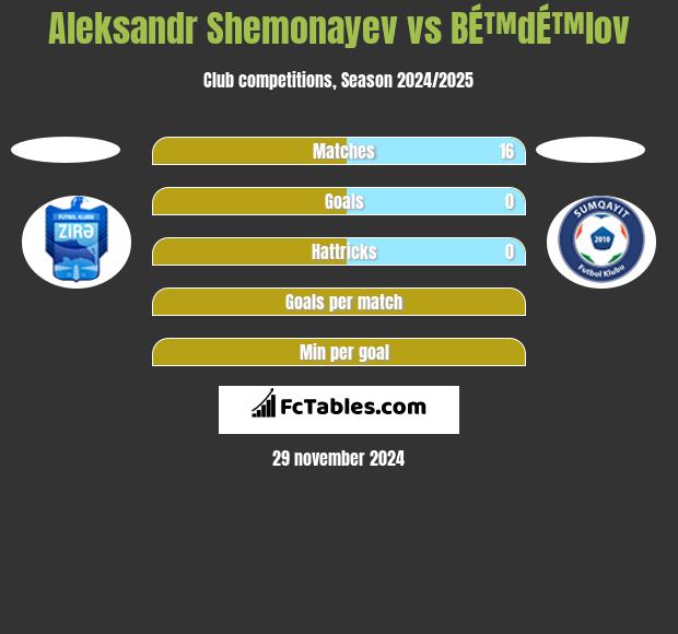 Aleksandr Shemonayev vs BÉ™dÉ™lov h2h player stats