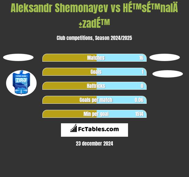 Aleksandr Shemonayev vs HÉ™sÉ™nalÄ±zadÉ™ h2h player stats