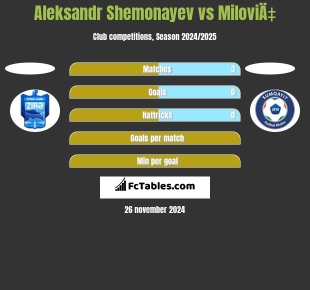 Aleksandr Shemonayev vs MiloviÄ‡ h2h player stats