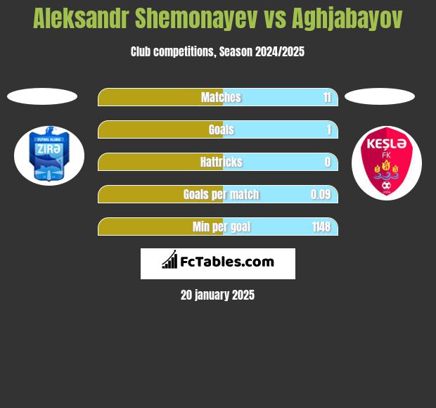 Aleksandr Shemonayev vs Aghjabayov h2h player stats