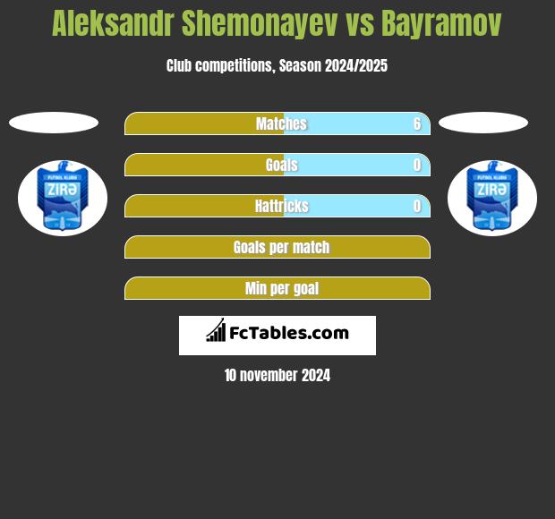 Aleksandr Shemonayev vs Bayramov h2h player stats