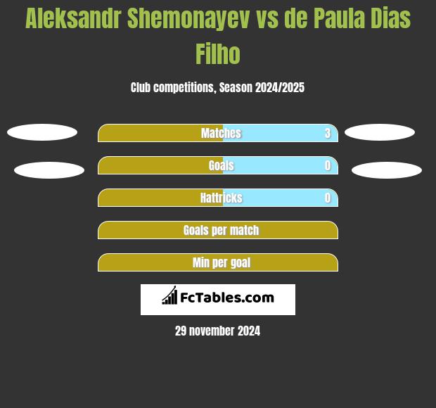 Aleksandr Shemonayev vs de Paula Dias Filho h2h player stats