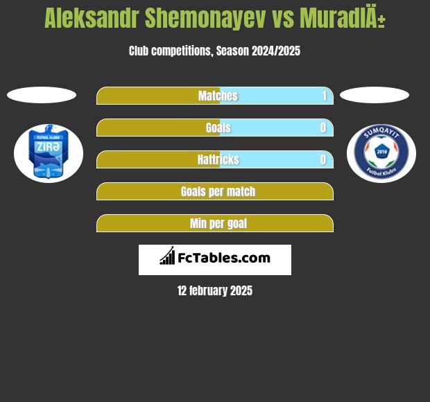 Aleksandr Shemonayev vs MuradlÄ± h2h player stats