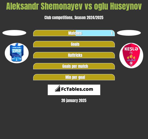 Aleksandr Shemonayev vs oglu Huseynov h2h player stats