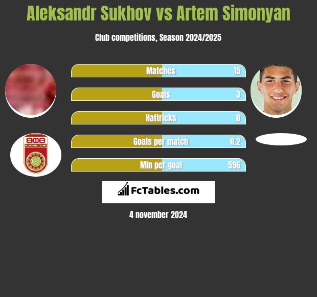 Aleksandr Sukhov vs Artem Simonyan h2h player stats