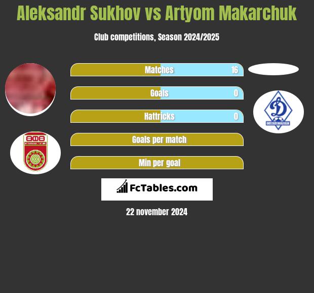 Aleksandr Sukhov vs Artyom Makarchuk h2h player stats