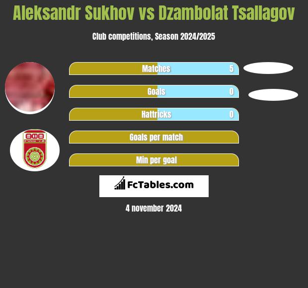 Aleksandr Sukhov vs Dzambolat Tsallagov h2h player stats