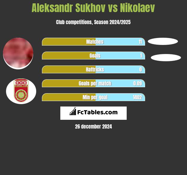 Aleksandr Sukhov vs Nikolaev h2h player stats