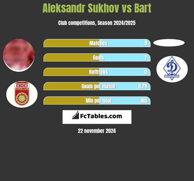 Aleksandr Sukhov vs Bart h2h player stats