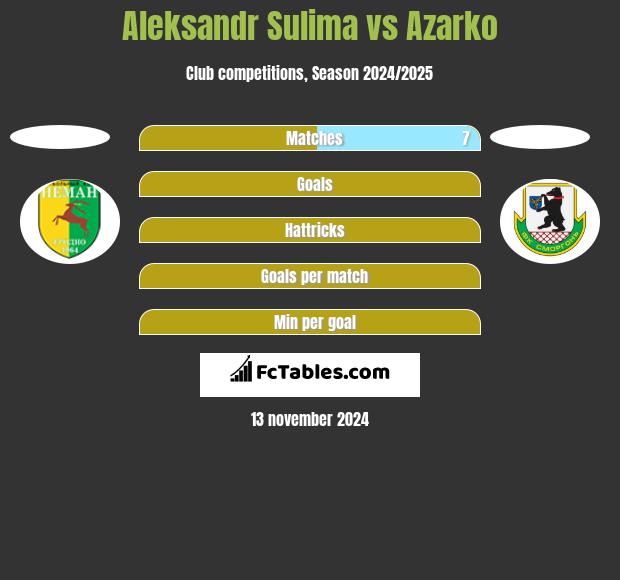 Aleksandr Sulima vs Azarko h2h player stats