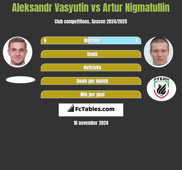 Aleksandr Wasjutin vs Artur Nigmatullin h2h player stats