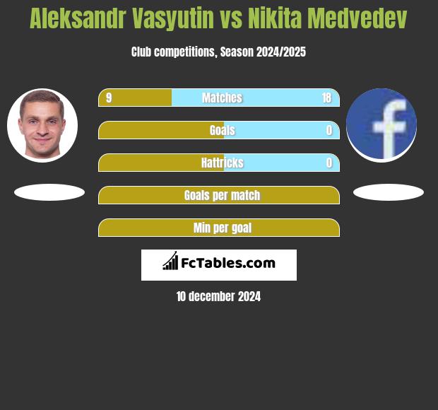 Aleksandr Wasjutin vs Nikita Medvedev h2h player stats