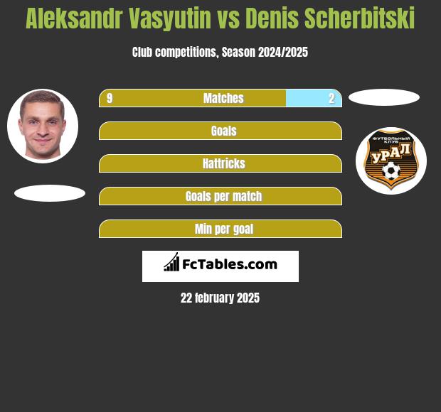 Aleksandr Wasjutin vs Denis Scherbitski h2h player stats