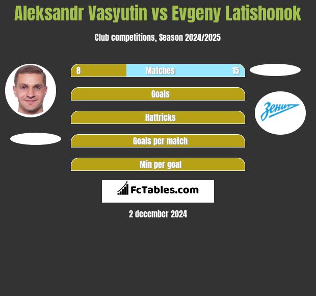 Aleksandr Wasjutin vs Evgeny Latishonok h2h player stats