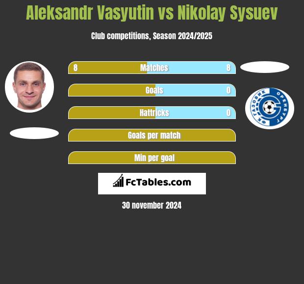 Aleksandr Wasjutin vs Nikolay Sysuev h2h player stats