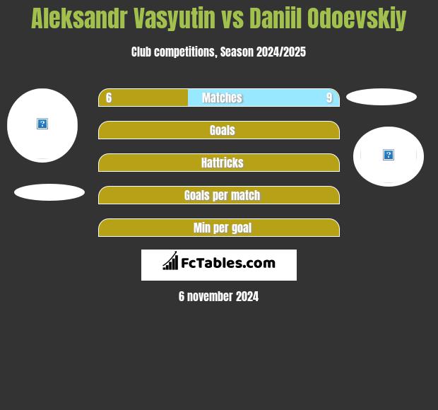 Aleksandr Wasjutin vs Daniil Odoevskiy h2h player stats