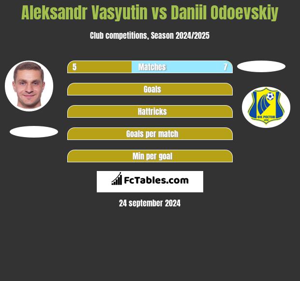 Aleksandr Vasyutin vs Daniil Odoevskiy h2h player stats