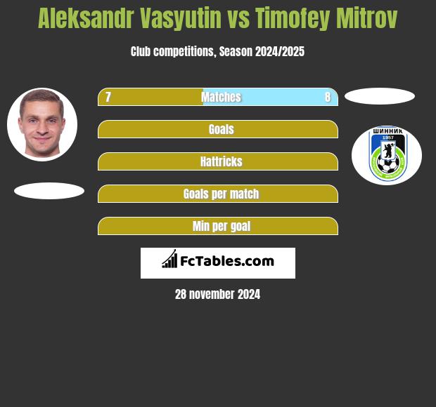 Aleksandr Wasjutin vs Timofey Mitrov h2h player stats