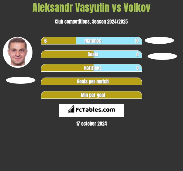 Aleksandr Vasyutin vs Volkov h2h player stats