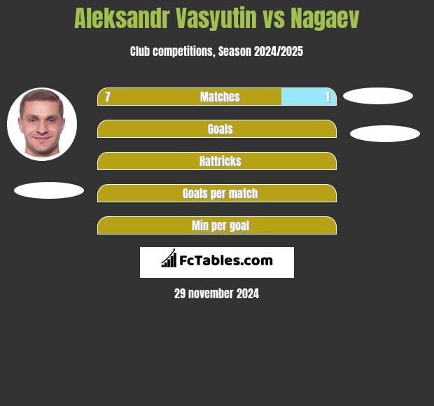 Aleksandr Vasyutin vs Nagaev h2h player stats