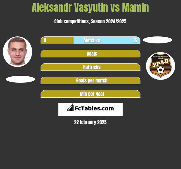 Aleksandr Vasyutin vs Mamin h2h player stats