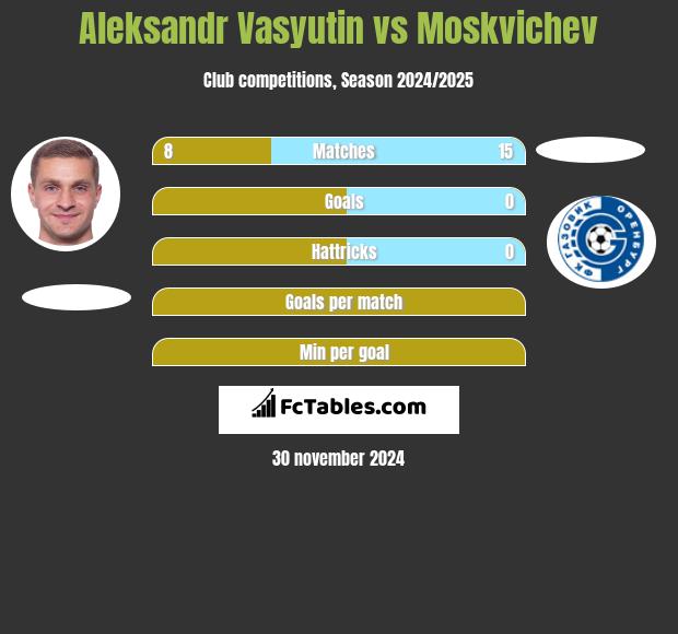 Aleksandr Vasyutin vs Moskvichev h2h player stats