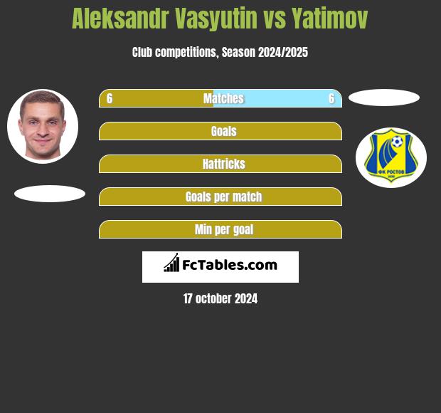 Aleksandr Vasyutin vs Yatimov h2h player stats