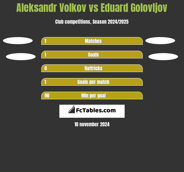 Aleksandr Volkov vs Eduard Golovljov h2h player stats