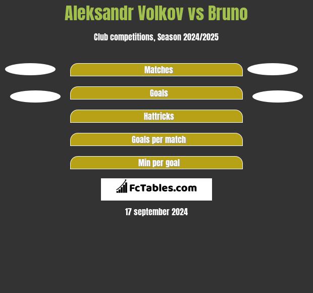 Aleksandr Volkov vs Bruno h2h player stats