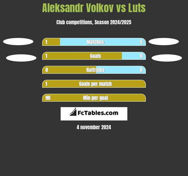 Aleksandr Volkov vs Luts h2h player stats