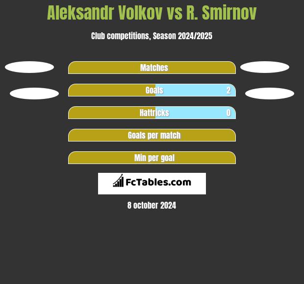 Aleksandr Volkov vs R. Smirnov h2h player stats