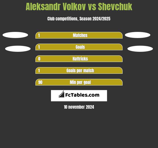 Aleksandr Volkov vs Shevchuk h2h player stats