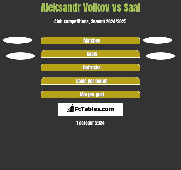 Aleksandr Volkov vs Saal h2h player stats